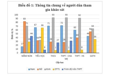 Kết quả khảo sát, đo lường sự hài lòng của người dân đối với dịch vụ giáo dục công trên địa bàn tỉnh Đắk Nông năm 2023